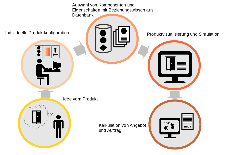 Variantenkonfiguration - Darstellung einer Produktkonfiguration im eCommerce