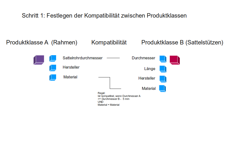 Product Configuration - Define Compatibilities of Classes