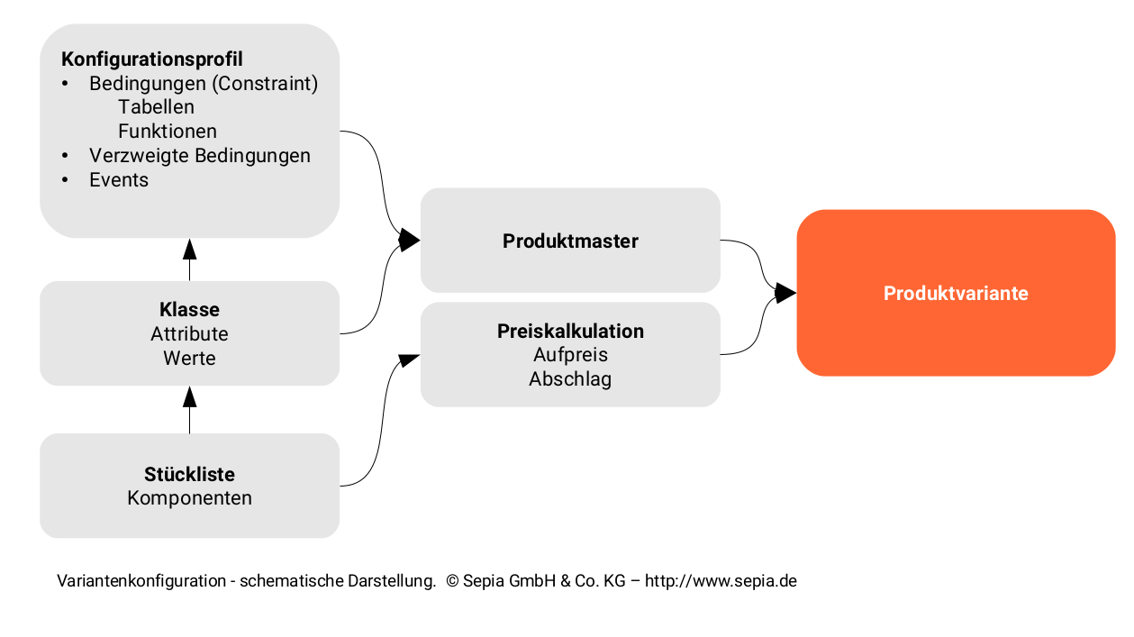 Schematische Darstellung der Variantenkonfiguration